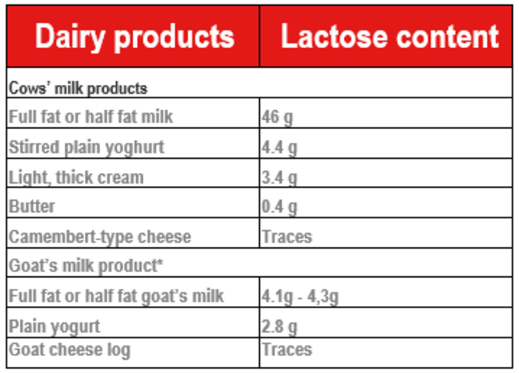 Taken from P. Marteau and S. Olivier. Lactose Intolerance. Cahiers de Nutrition et de Diététique (2017) 52S, S13–S18. *Supplementary data from the CIQUAL 2017 table.